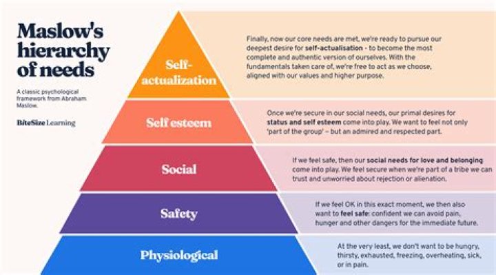 Abraham Maslow