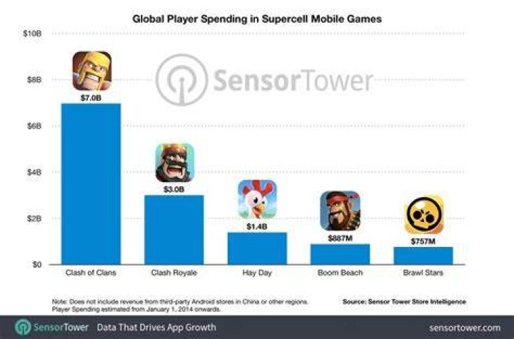 How Much Supercell Worth? Supercell Net Worth 2023
