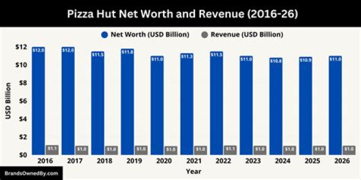Pizza Hut Net Worth 2023