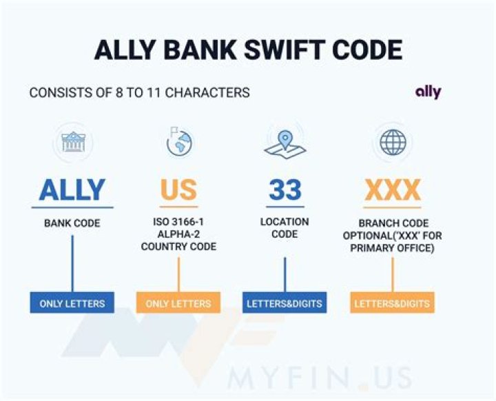 SWIFT/BIC Code for ALLY FINANCIAL INC, Charlotte,nc